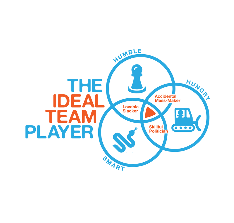 Graphic interpretation of the Ideal Team Player model by the Table Group.