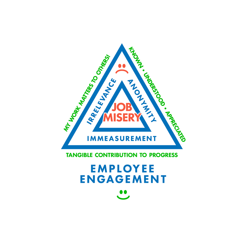 Graphic interpretation of the Employee Engagement model by the Table Group.